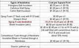 Foam Insulation Prices Pictures